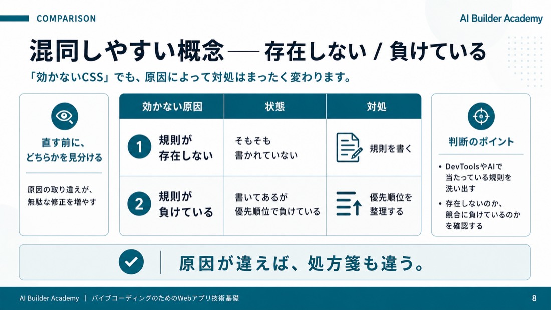 混同しやすい概念——存在しない/負けている
