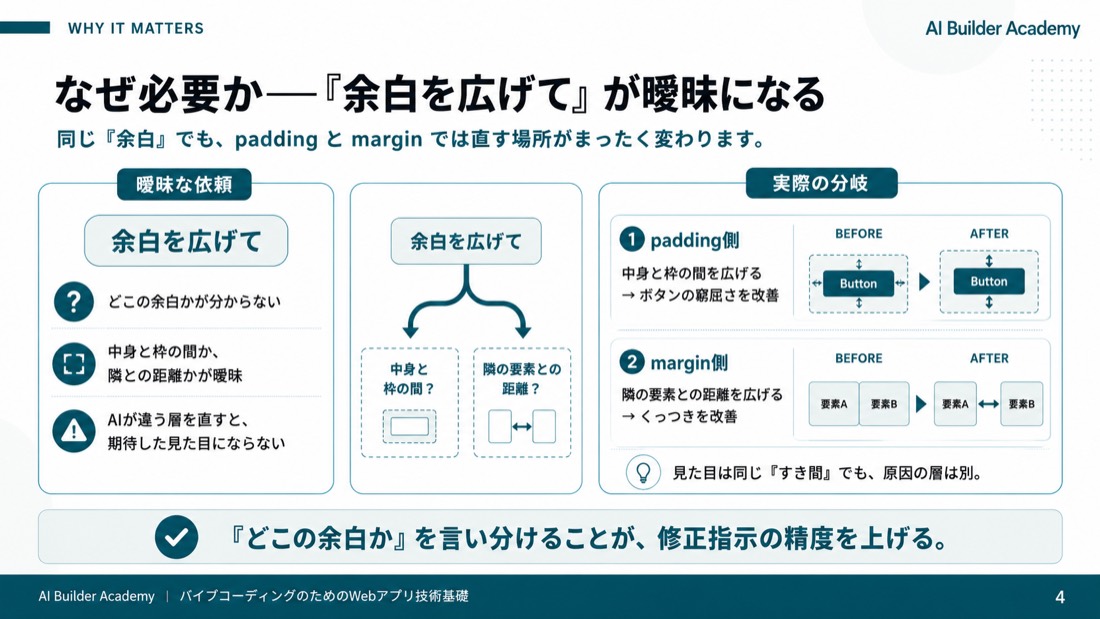 なぜ必要か——「余白を広げて」が曖昧になる