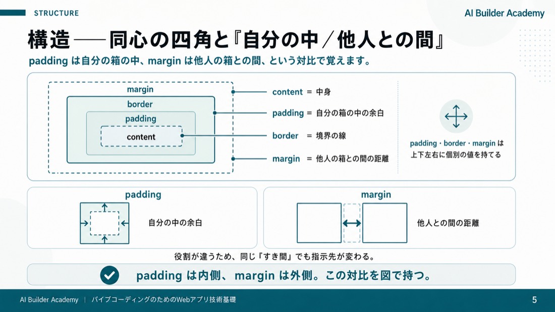 構造——同心の四角と「自分の中／他人との間」
