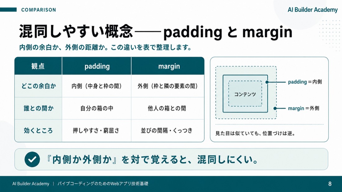 混同しやすい概念——padding と margin