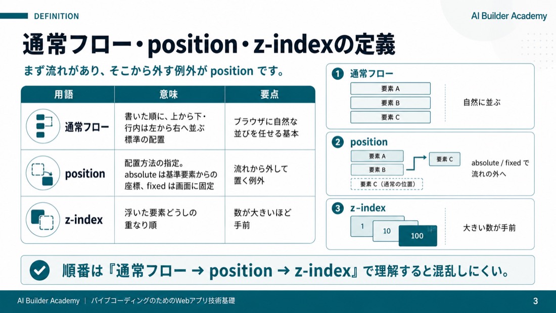 通常フロー・position・z-indexの定義