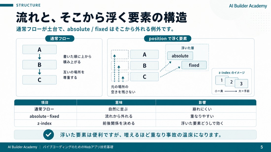 流れと、そこから浮く要素の構造