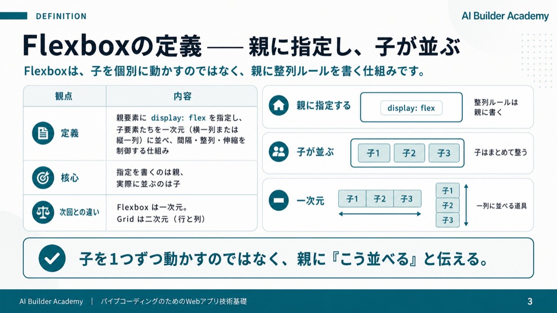 Flexboxの定義——親に指定し、子が並ぶ