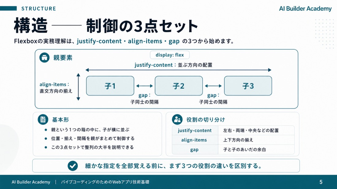 構造——制御の3点セット