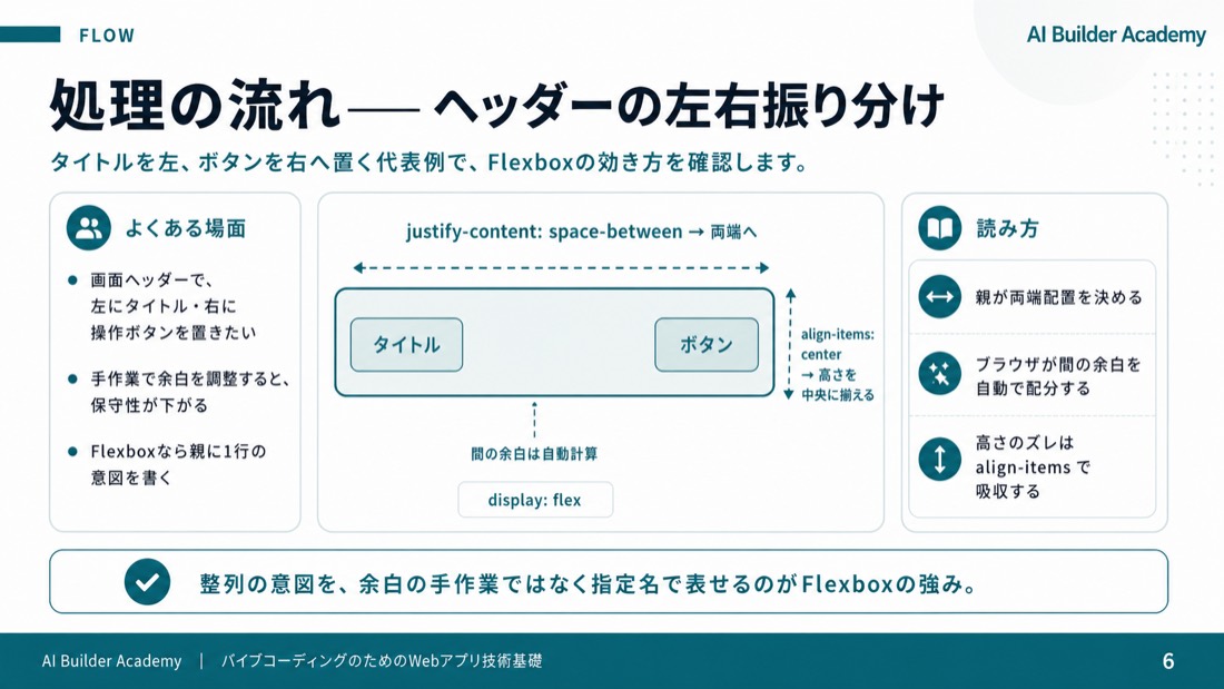 処理の流れ——ヘッダーの左右振り分け