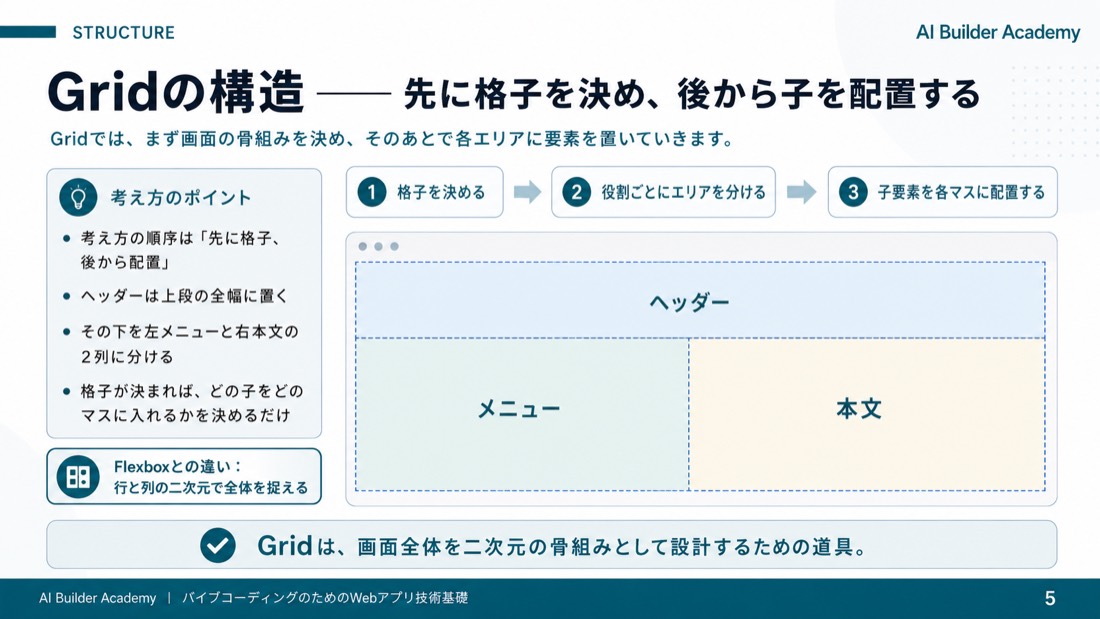 Gridの構造