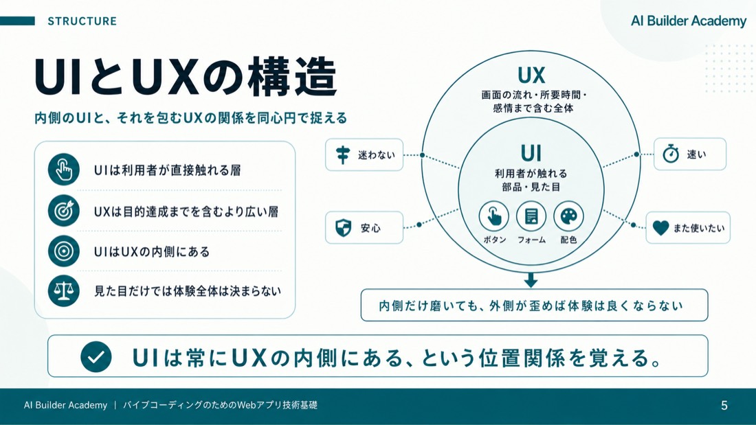 UIとUXの構造