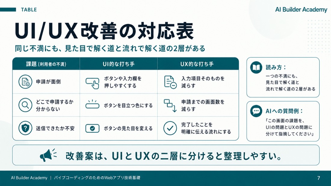技術サンプル: UI/UX改善の対応表