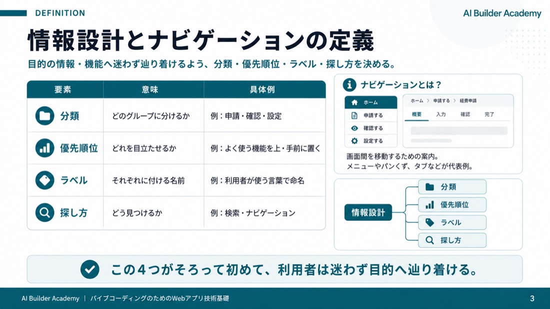 情報設計とナビゲーションの定義