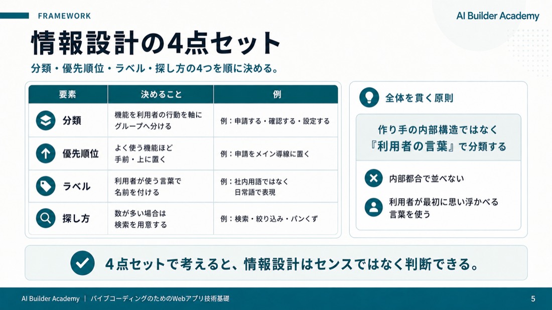 情報設計の4点セット