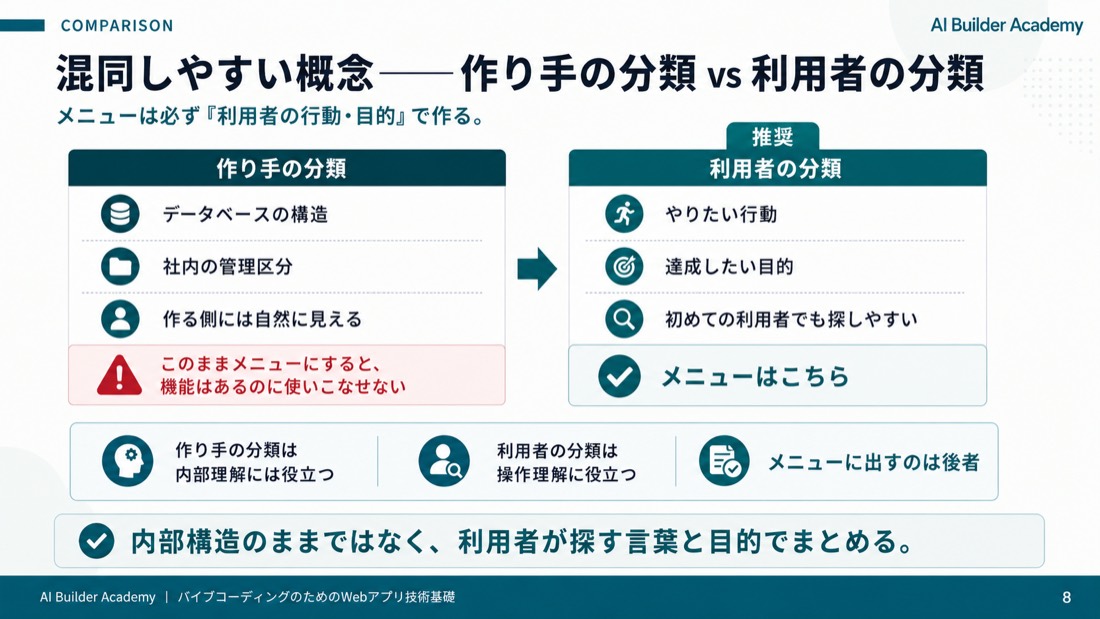 混同しやすい概念——作り手の分類 vs 利用者の分類