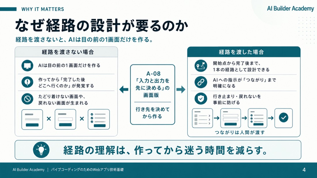画面遷移と遷移図の定義