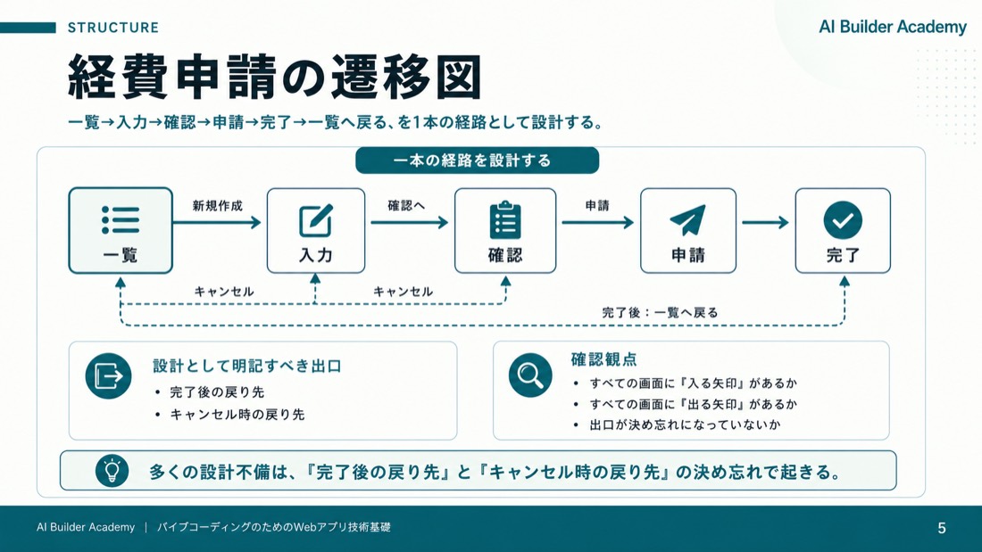 経費申請の遷移図