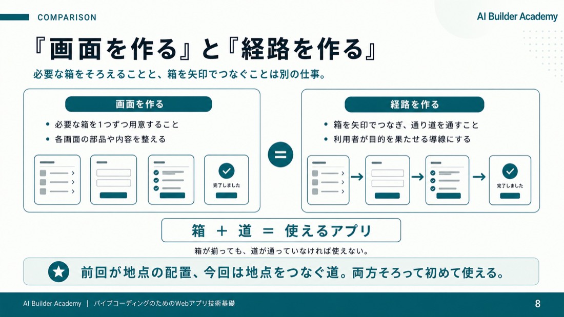 サンプル: 経費申請の遷移図