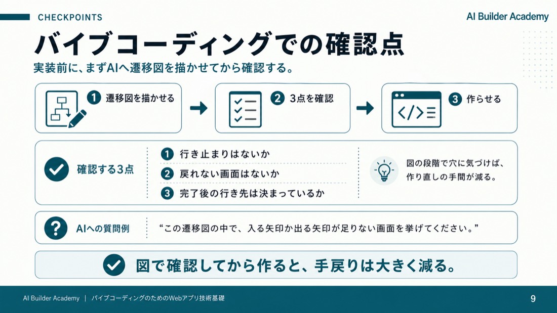 「画面を作る」と「経路を作る」