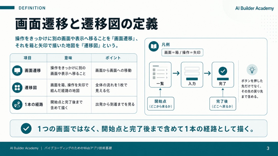 バイブコーディングでの確認点