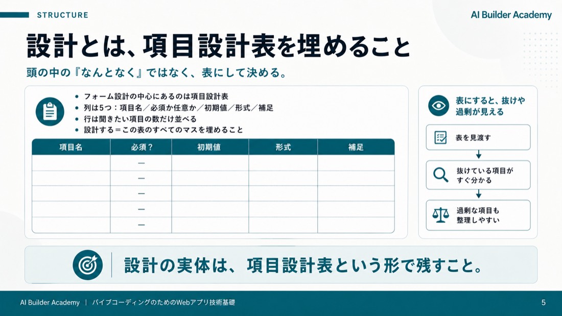 設計とは、項目設計表を埋めること