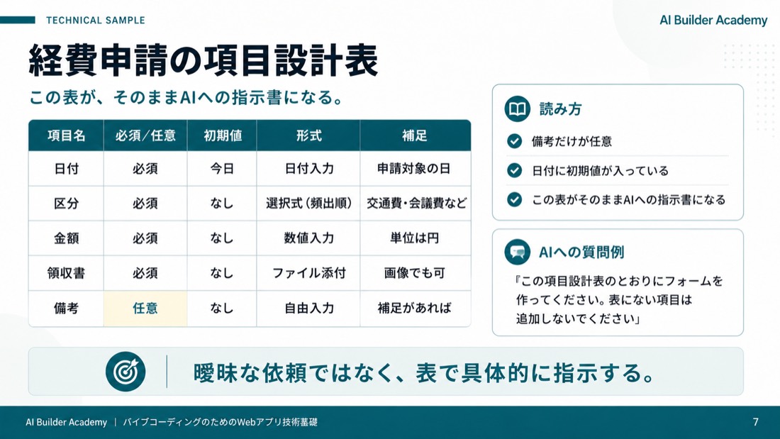 技術サンプル: 経費申請の項目設計表