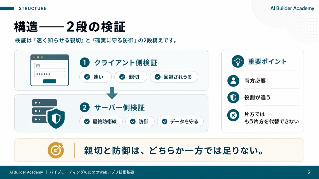 構造——2段の検証