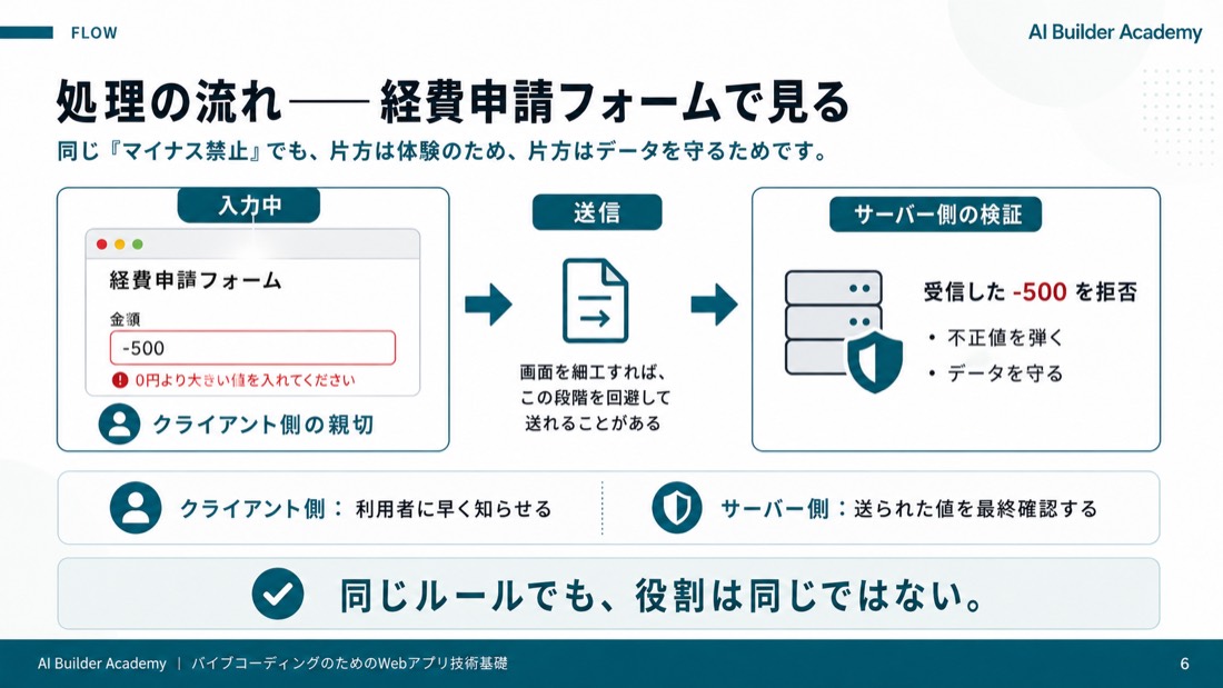 処理の流れ——経費申請フォームで見る