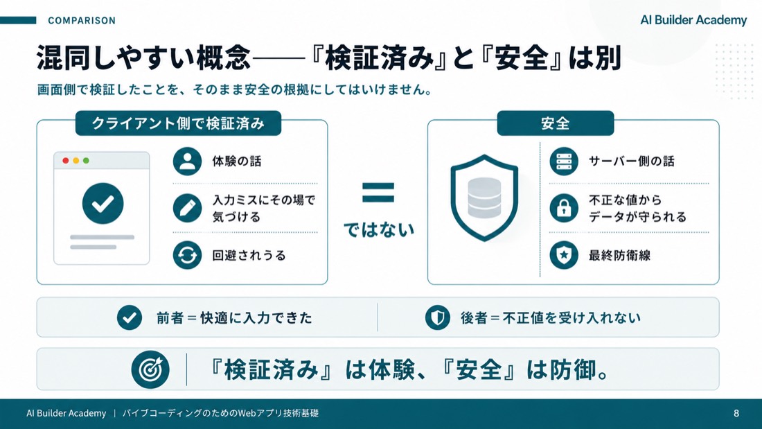 混同しやすい概念——「検証済み」と「安全」