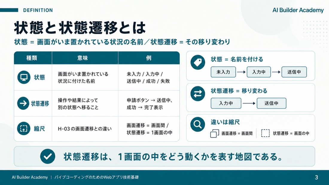 状態と状態遷移とは