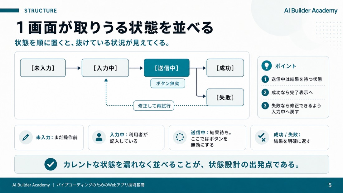 1画面が取りうる状態を並べる