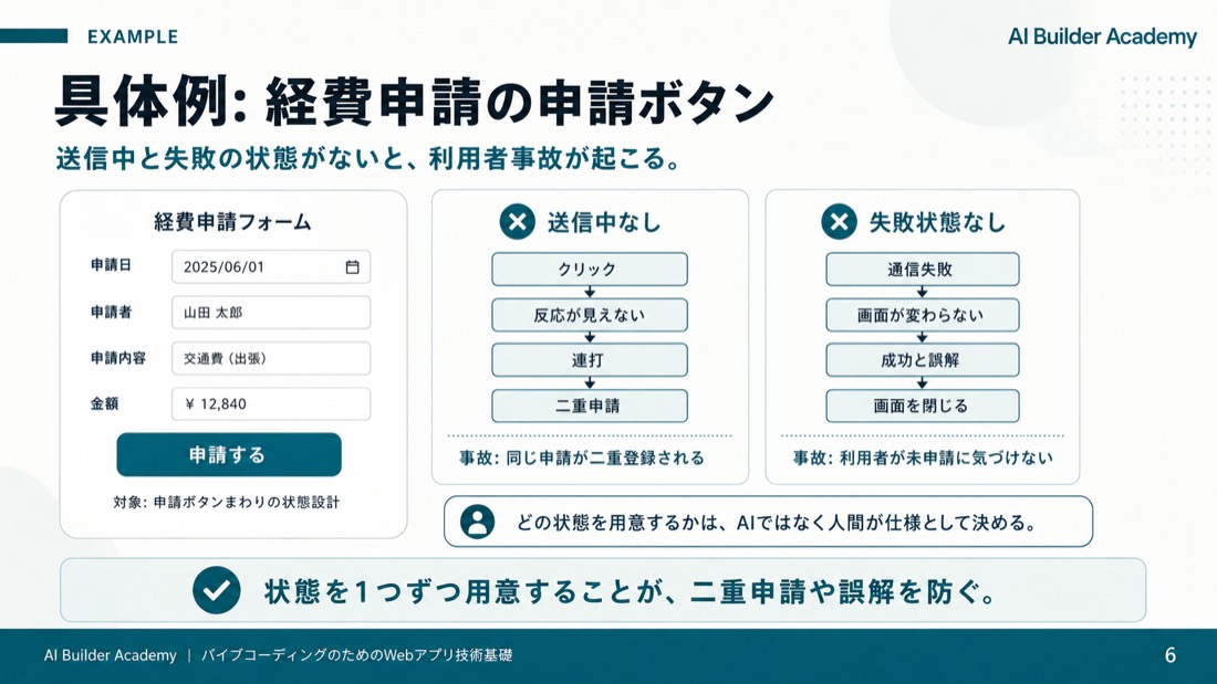具体例: 経費申請の申請ボタン