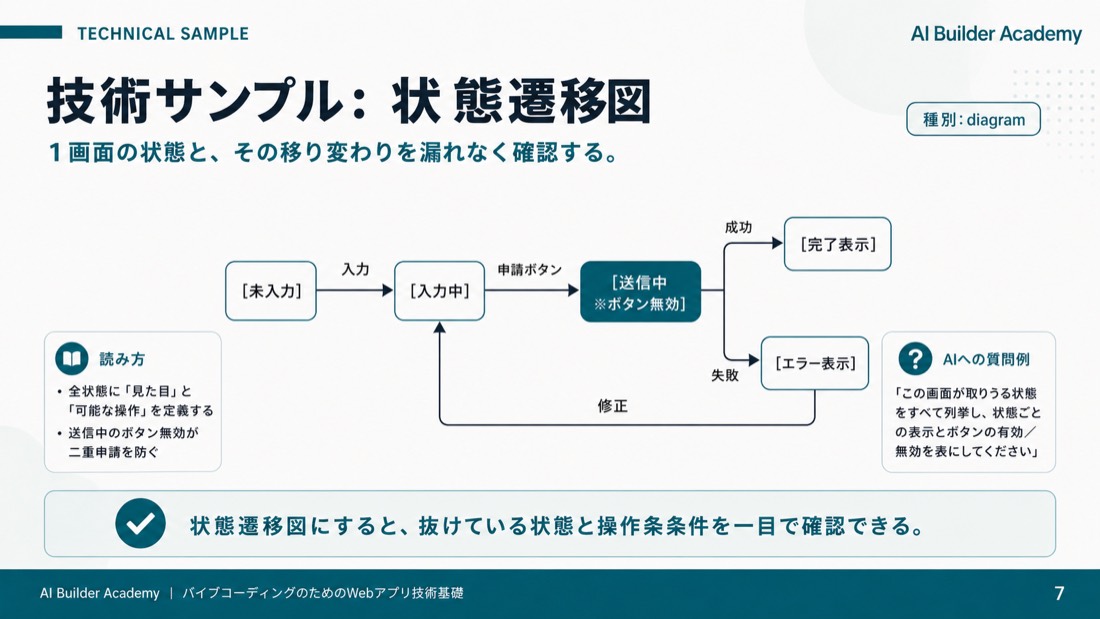 技術サンプル: 状態遷移図
