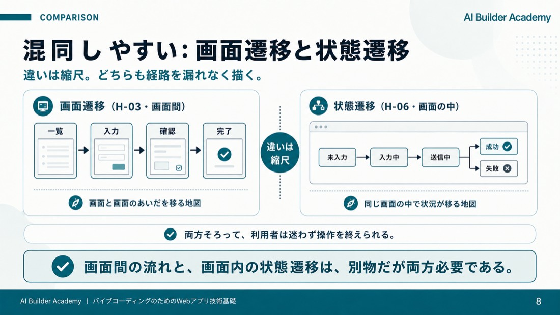 混同しやすい: 画面遷移と状態遷移