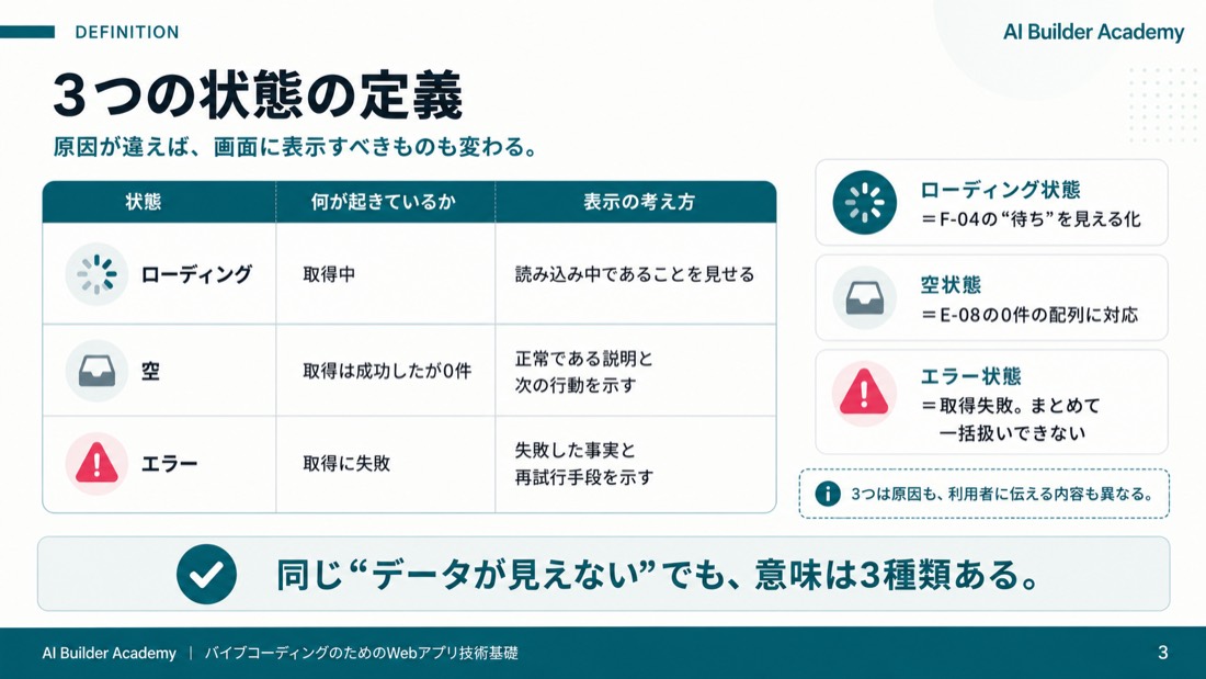 3つの状態の定義