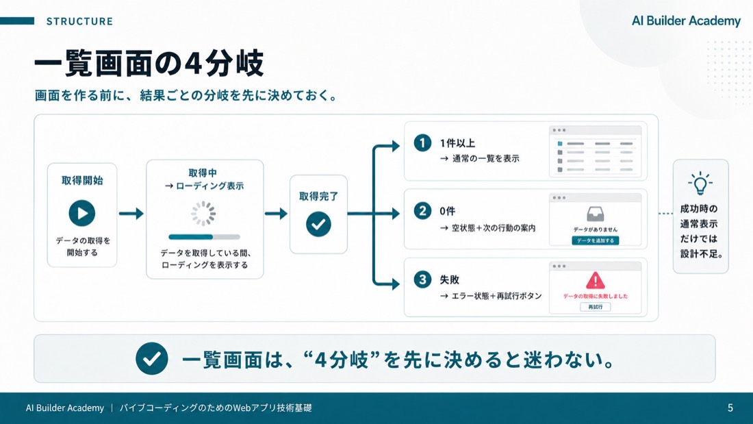 一覧画面の4分岐