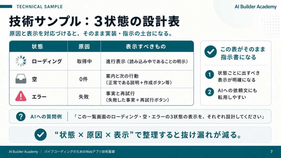 技術サンプル: 3状態の設計表