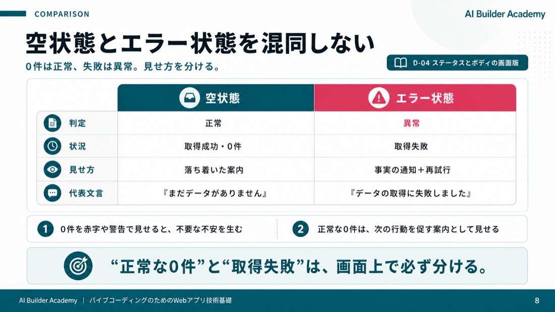 空状態とエラー状態を混同しない