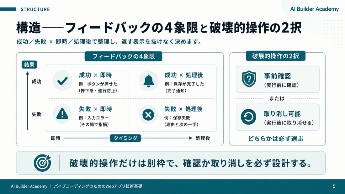 構造——フィードバックの4象限と破壊的操作の2択