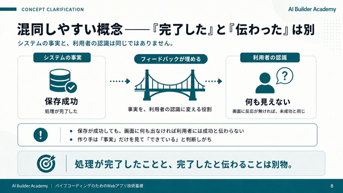 混同しやすい概念——「完了した」と「伝わった」は別