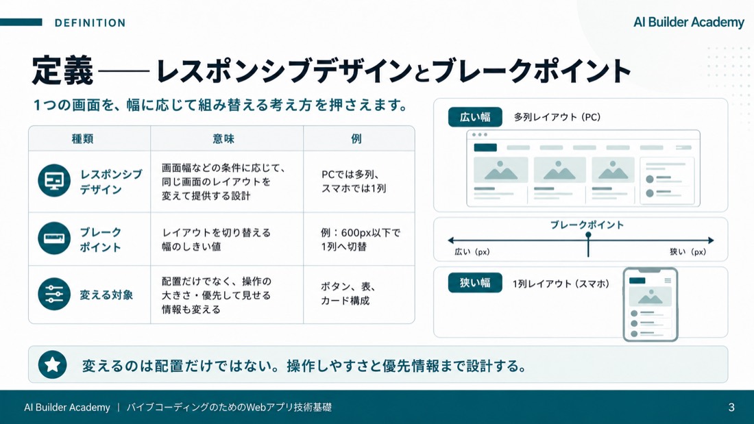 定義——レスポンシブデザインとブレークポイント