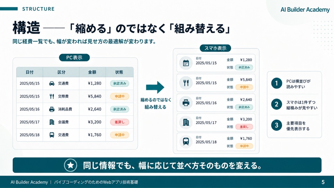 構造——「縮める」のではなく「組み替える」