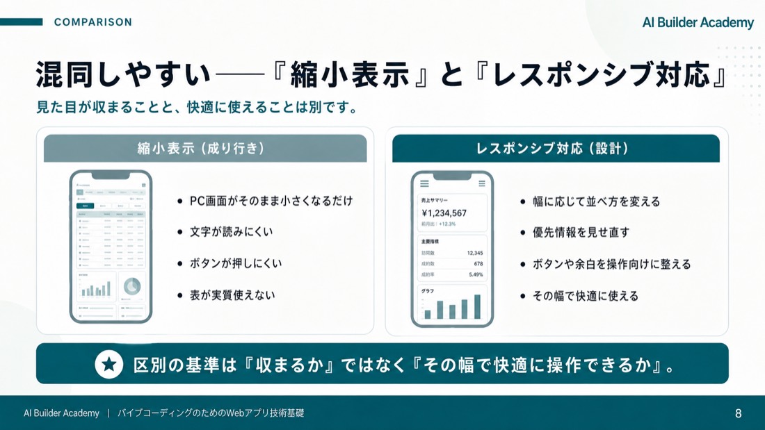 混同しやすい——「縮小表示」と「レスポンシブ対応」