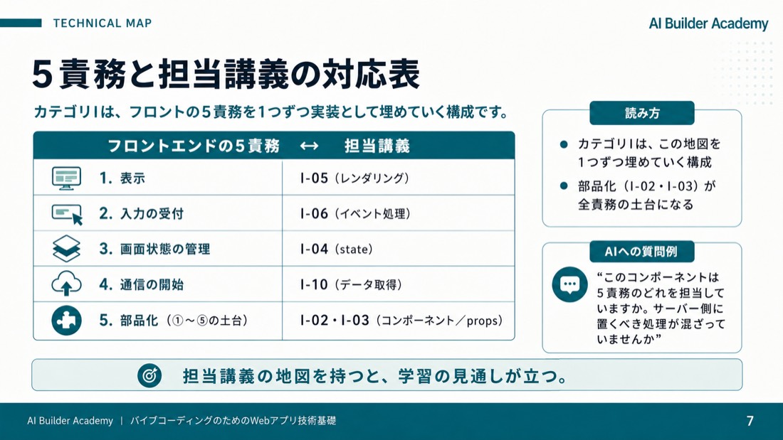 技術サンプル: 5責務と担当講義の対応表