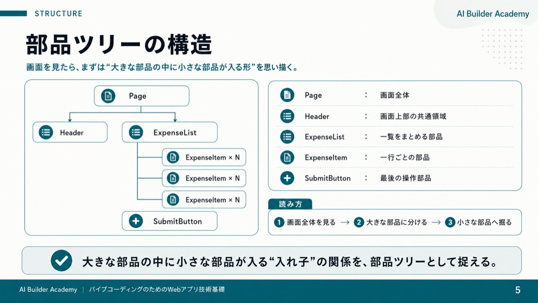 部品ツリーの構造
