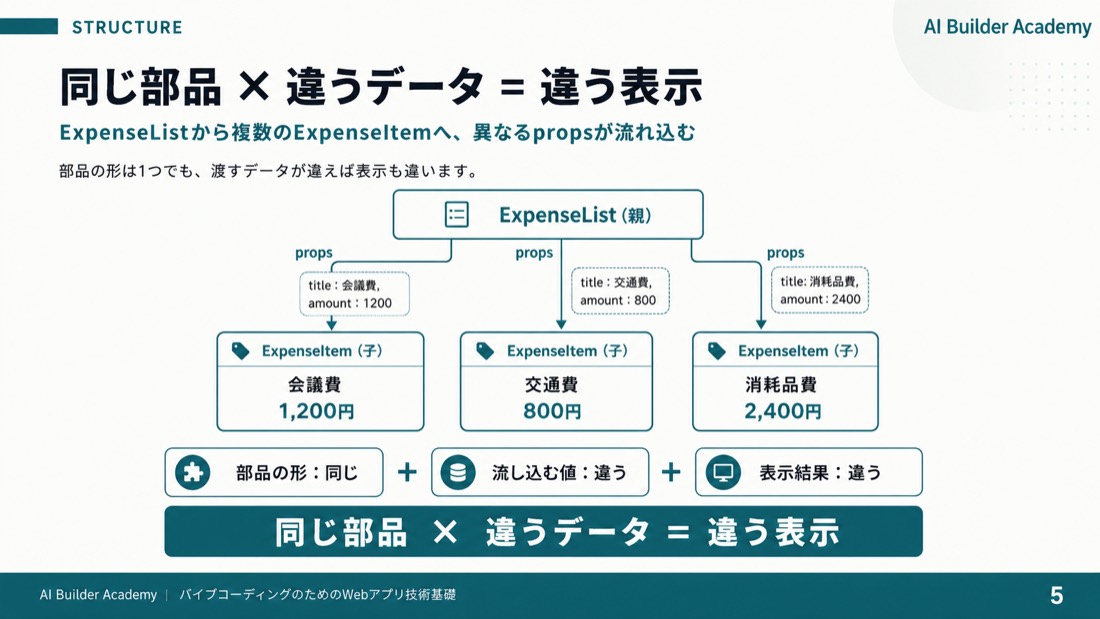 同じ部品 × 違うデータ = 違う表示