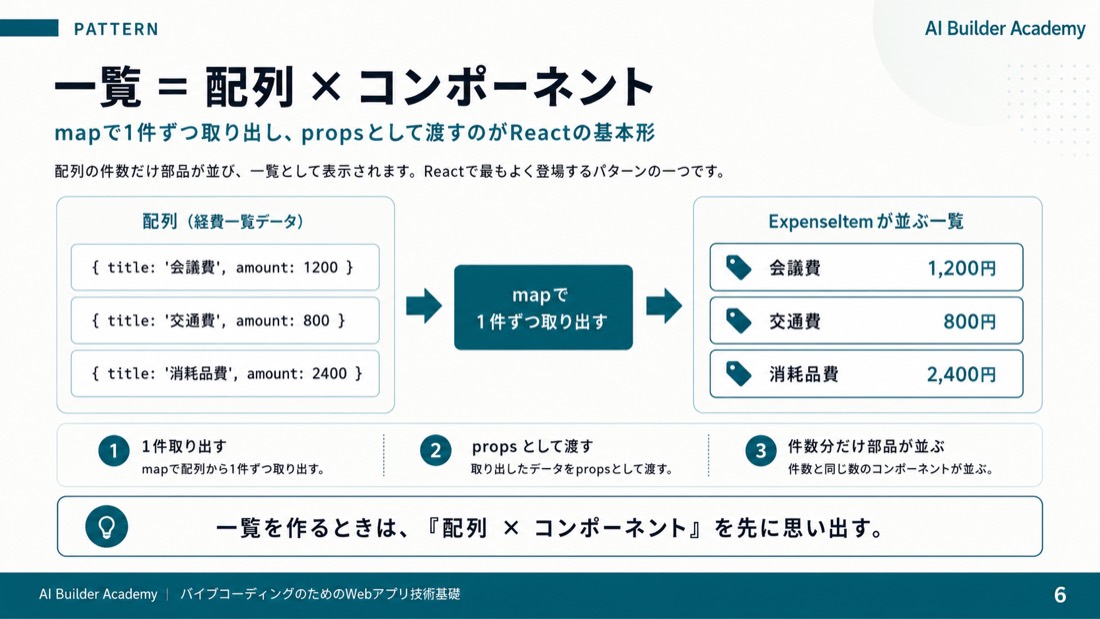 一覧 = 配列 × コンポーネント