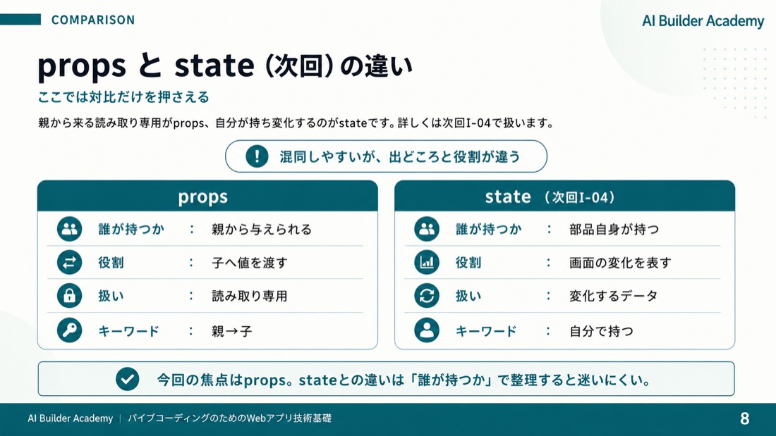 props と state(次回)の違い