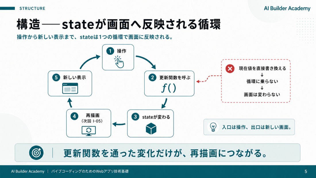 構造——stateが画面へ反映される循環