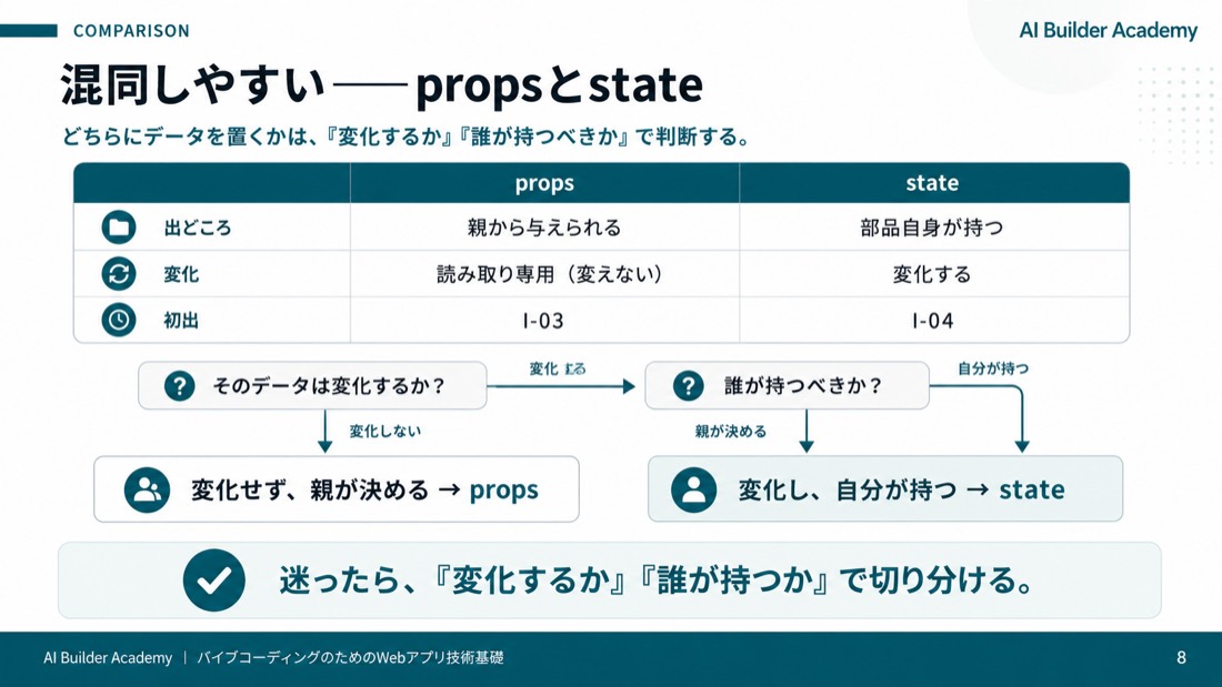混同しやすい——propsとstate