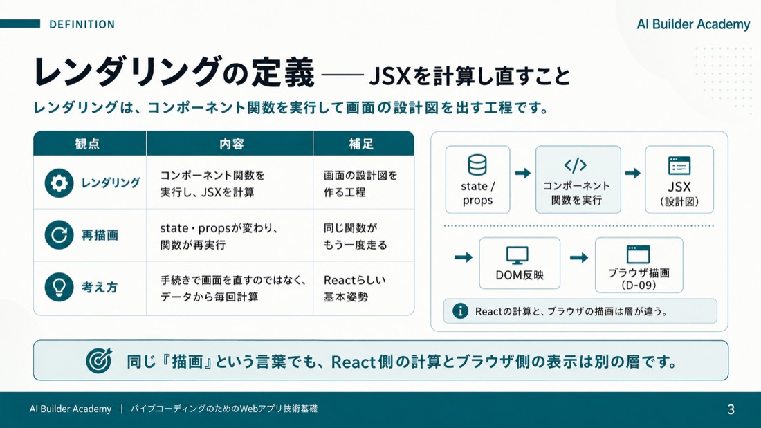 レンダリングの定義——JSXを計算し直すこと