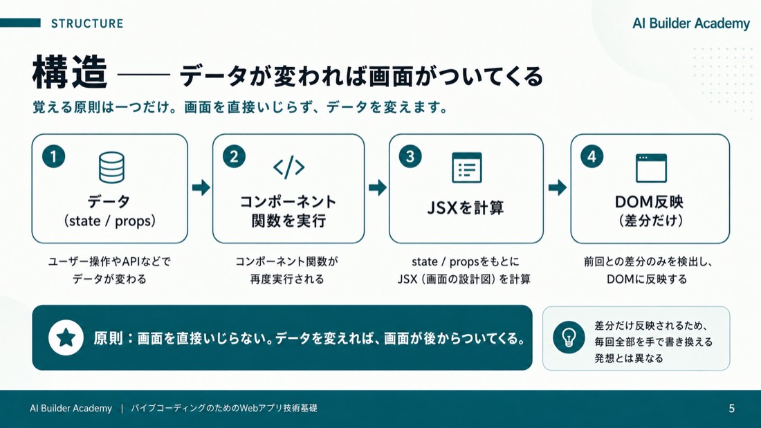 構造——データが変われば画面がついてくる