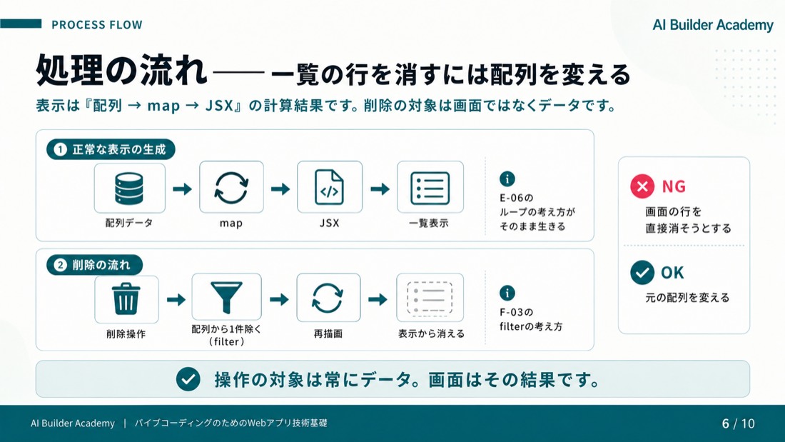 処理の流れ——一覧の行を消すには配列を変える