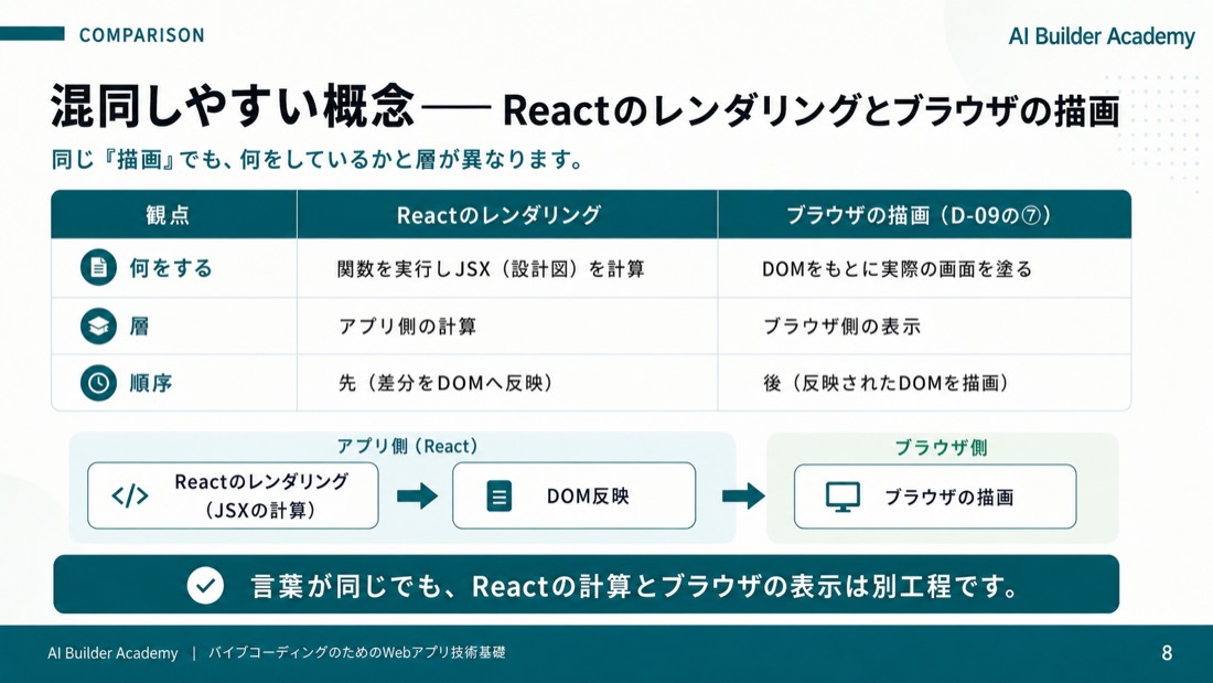 混同しやすい概念——Reactのレンダリングとブラウザの描画